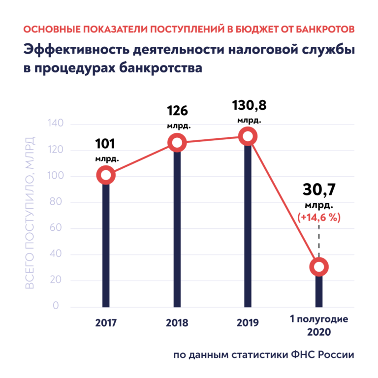 Залоговый приоритет требований  налоговой службы в процедурах банкротства